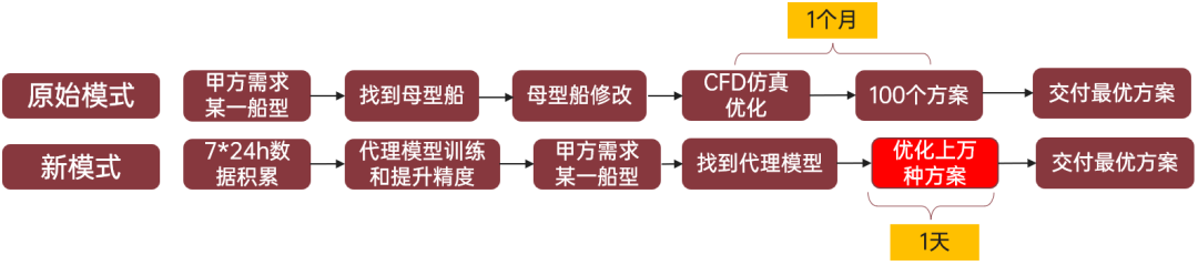 【技术】天洑数据建模实施案例集锦(6) - 船体型线智能设计