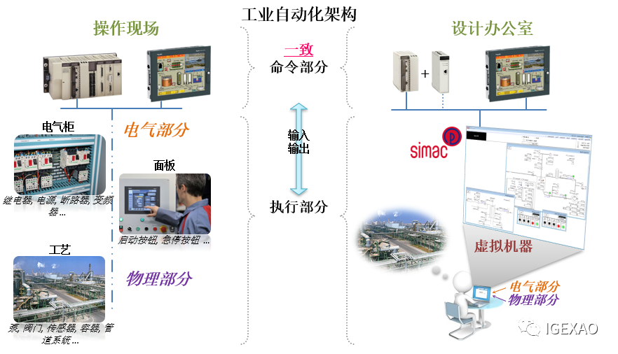 Siemens PLC与SIMAC通信组态案例