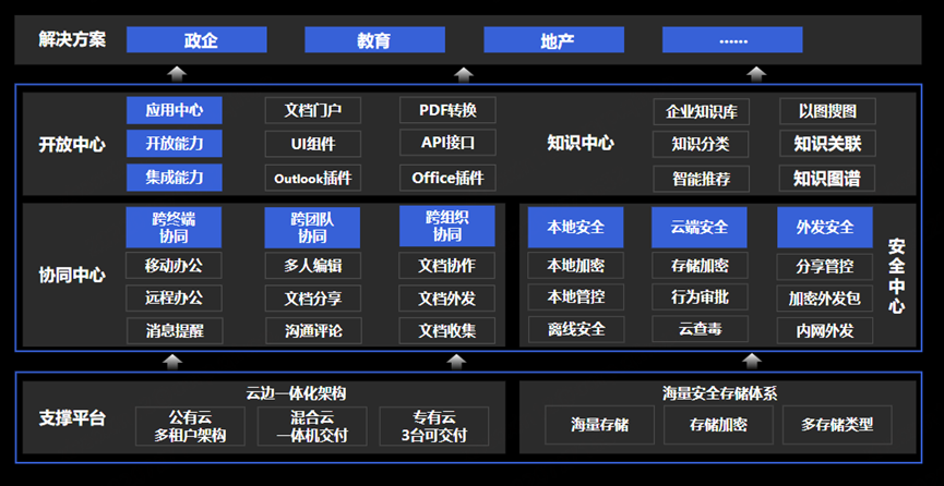 共建信创新生态，360亿方云加入“同心生态联盟”