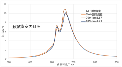 CONVERGE论文｜某增压发动机主动预燃烧室CFD仿真分析研究