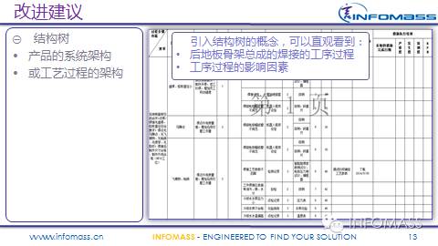 FMEA在某整车厂的实施现状及改进建议