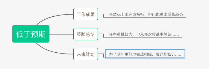 将70分工作写成90分年终总结，这可能是今年最实用的文章