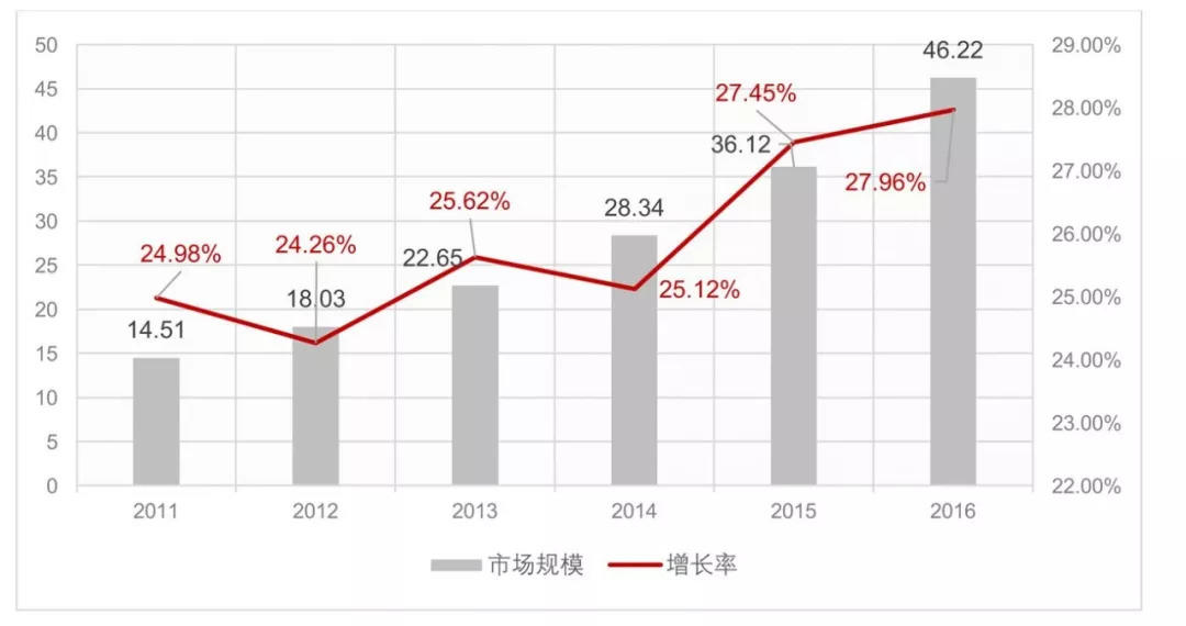 干货 | 中国企业内容管理（ECM）市场分析报告