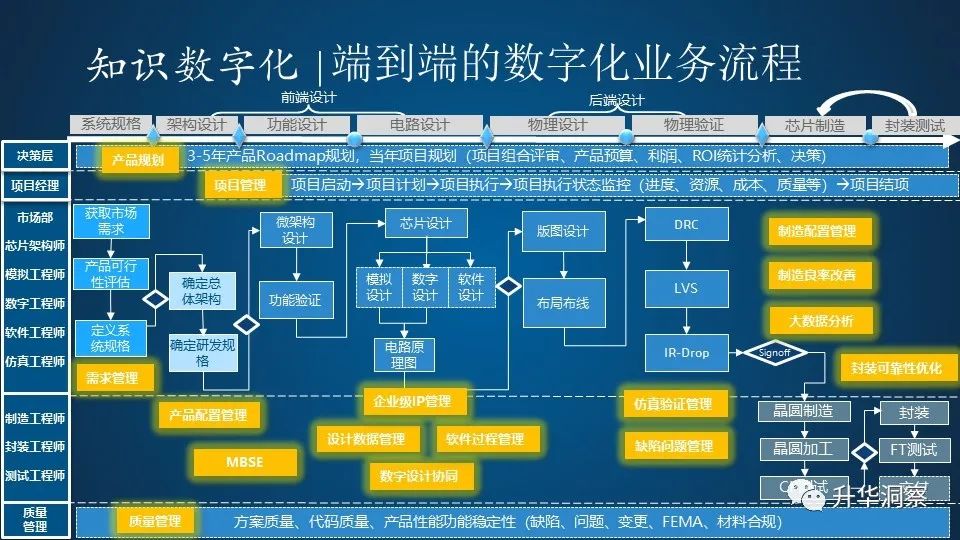 半导体行业数字化转型的最佳实践