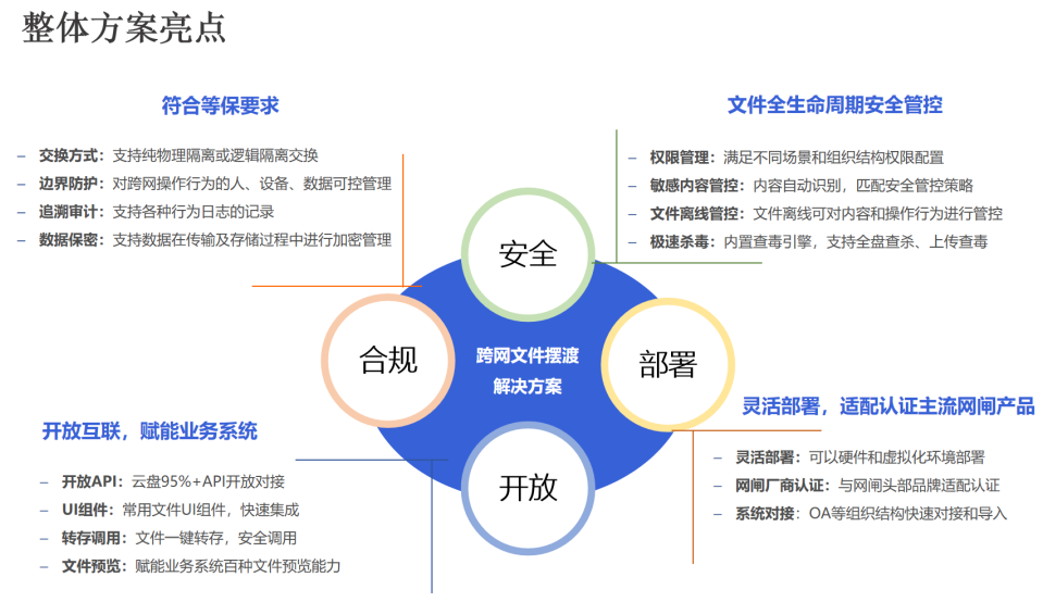 助力政务/医疗机构提“智”增效，360亿方云推出文件跨网摆渡方案