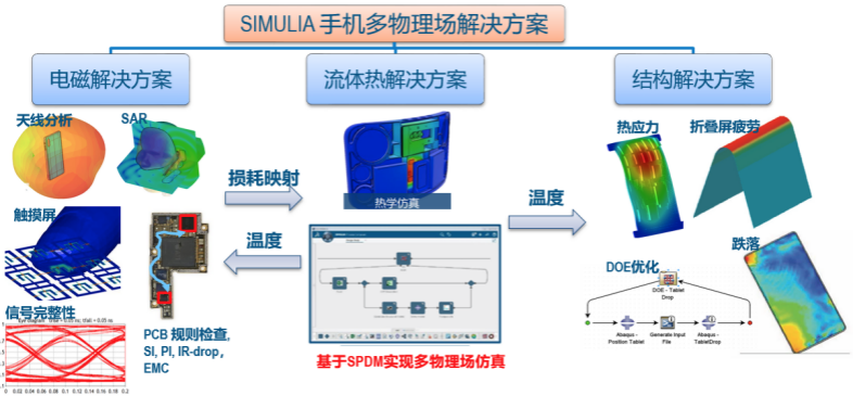 达索系统高科技解决方案 | SIMULIA 助力折叠屏手机创新设计