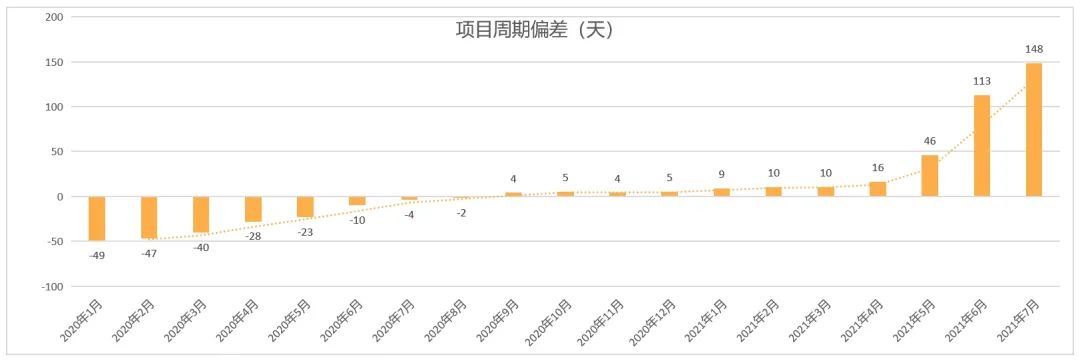 制造企业如何快速缩短新品开发项目管理周期？