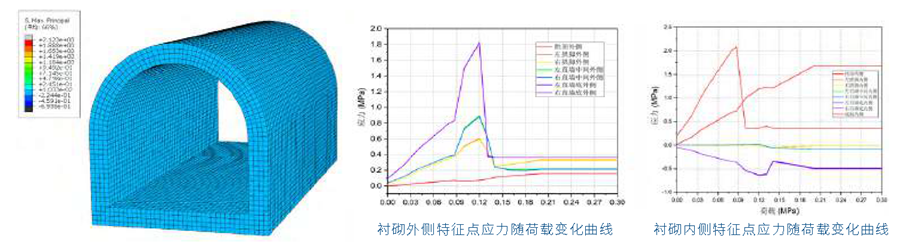 浅埋隧道衬砌模型地层结构法模拟受力分析