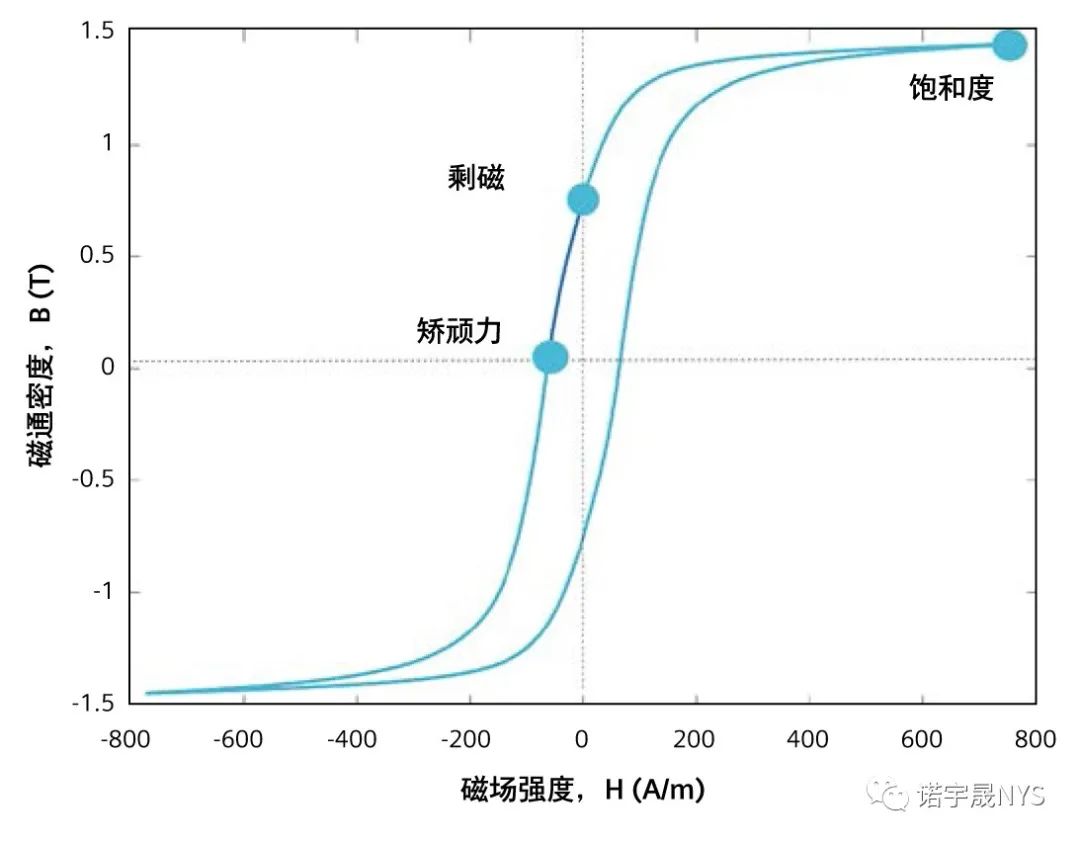 在电磁装置仿真中融入磁滞模型的作用