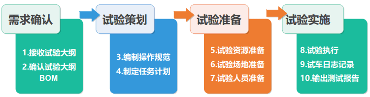 产品全生命周期管理解决产品样机试验数字化短板