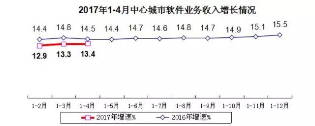 软件业务-收入增长