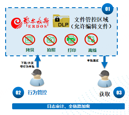 500强企业鄂尔多斯集团牵手360亿方云，打造协同办公新模式