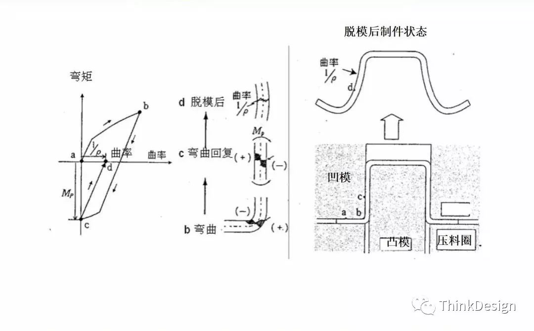 汽车高强板梁类零件冲压工艺及模具结构设计