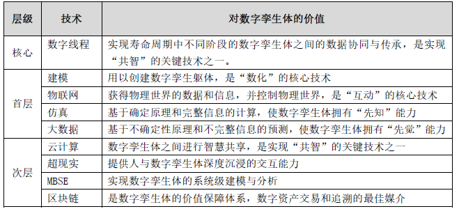 数字孪生体的生命之源