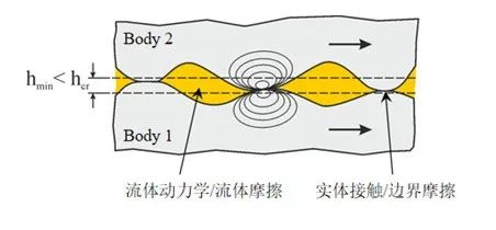 Tribo-X摩檫学计算软件—专用于轴承、齿轮、活塞/气缸等摩擦润滑系统