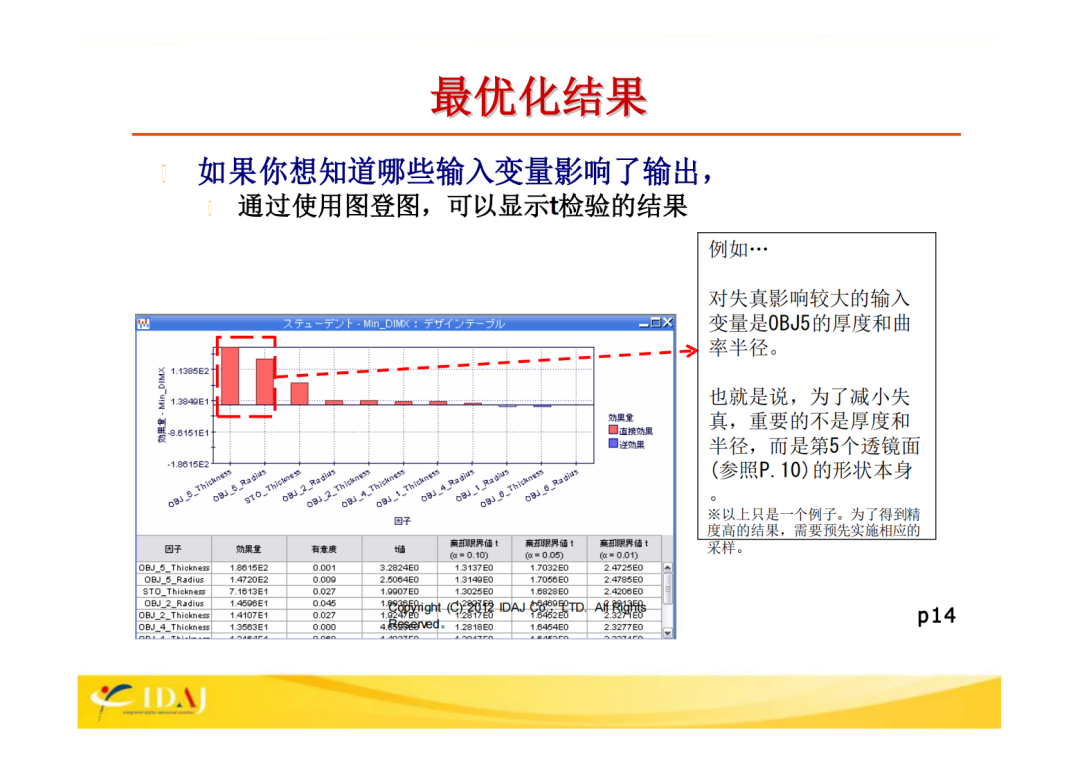 ZEMAX和modeFRONTIIER的联合案例