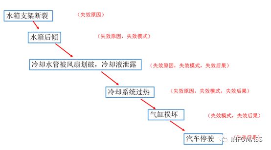 国王的困惑：从亡国的故事中看失效后果、失效原因和失效模式?