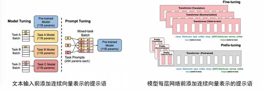 中科院张家俊：ChatGPT中的提示与指令学习