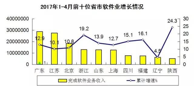 软件业务-软件增长