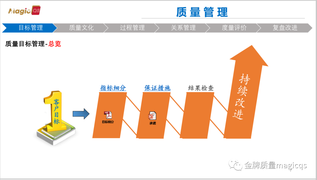 卓越质量管理实践分享（一）