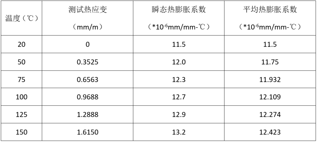 仿真技巧 | 理解和应用热膨胀系数