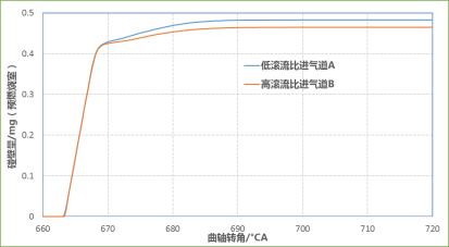 CONVERGE论文｜某增压发动机主动预燃烧室CFD仿真分析研究