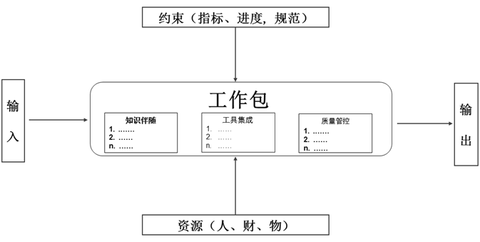 研发数字化转型第一跳：精益转型