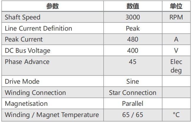 基于Motor-CAD的电机电磁和温升的快速计算