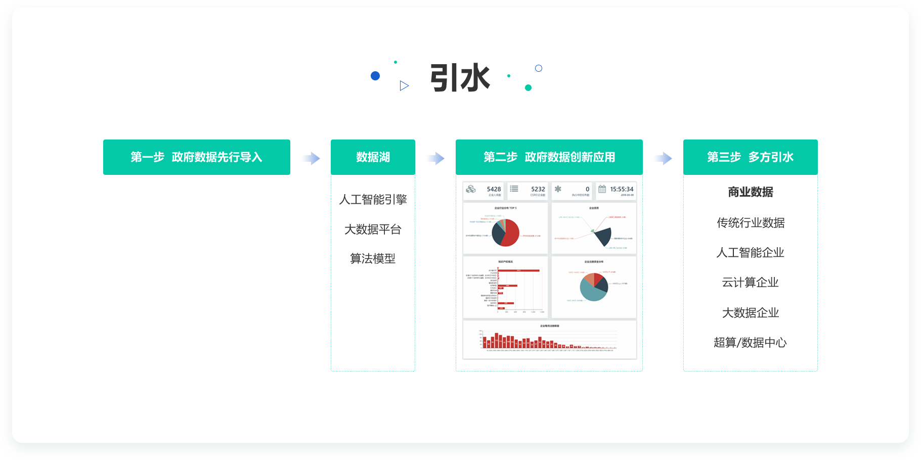 探码智能数据湖打造科技型智慧政府 选企业软件 上软服之家