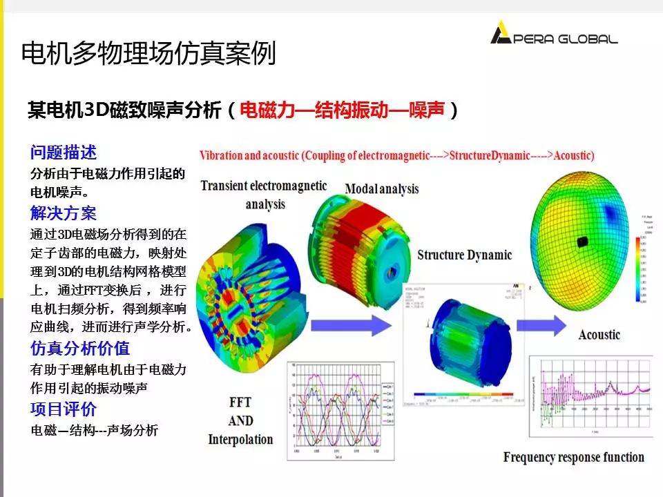 电机多物理场仿真解决方案