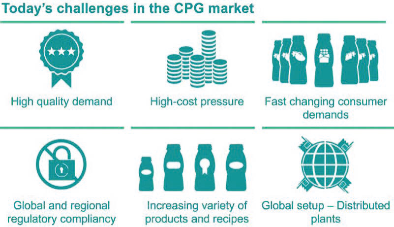 CPG 制造行业的数字化解决方案