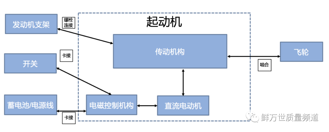 DFMEA的边界图必须将所有零件及其接口都识别在一张图上吗？