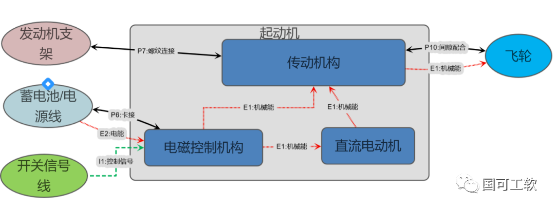 【技术分享】为什么说B图、I图、P图是DFMEA的核心方法？