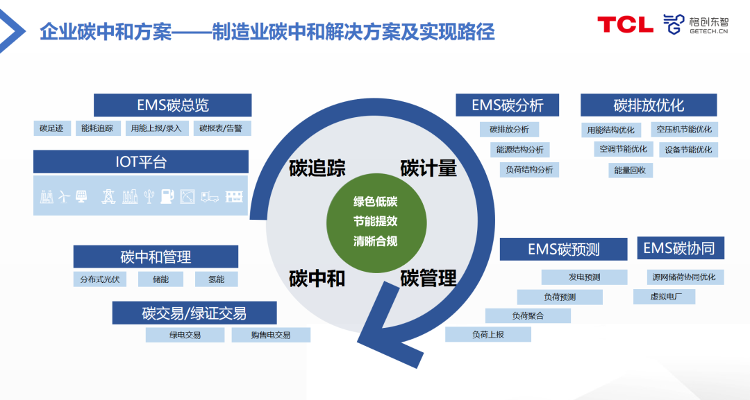 格创东智参编《工业互联网碳达峰碳中和园区指南（2021）》