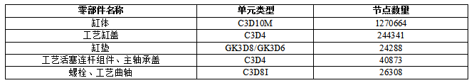 达索系统SIMULIA Abaqus在发动机缸体疲劳试验模拟分析中的应用