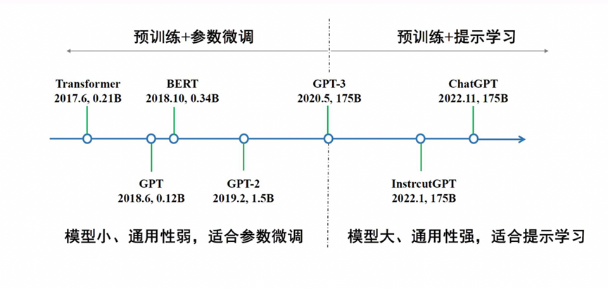 中科院张家俊：ChatGPT中的提示与指令学习