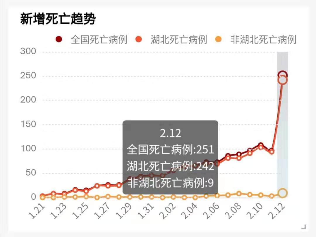 战时管制、新增一万多例确诊！湖北肺炎疫情全面失控？