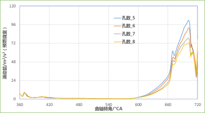 CONVERGE论文｜某增压发动机主动预燃烧室CFD仿真分析研究