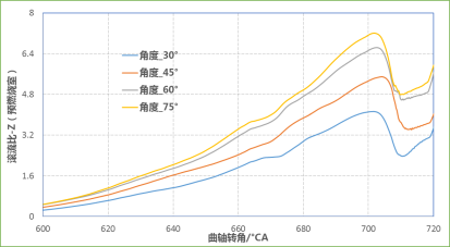 CONVERGE论文｜某增压发动机主动预燃烧室CFD仿真分析研究