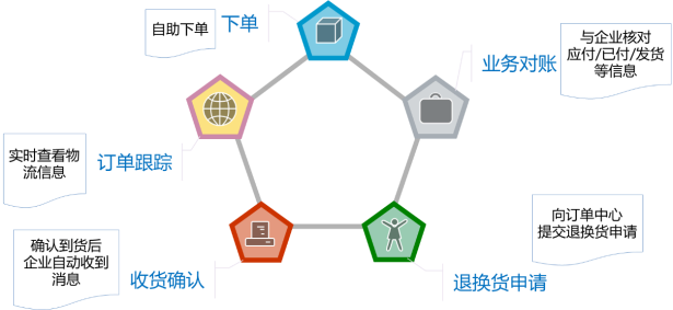 浪潮云ERP医药行业CRM解决方案