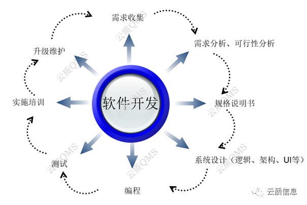 软件开发流程