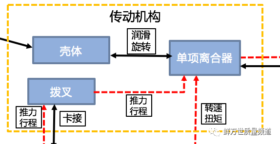 DFMEA的边界图必须将所有零件及其接口都识别在一张图上吗？