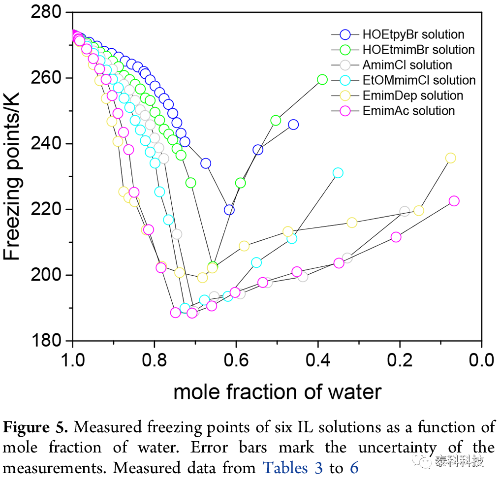 【COSMOlogic应用实例】丹麦技术大学Kaj Thomsen教授与中科院过程所张锁江院士成果：水离子液体混合物凝固点的测定