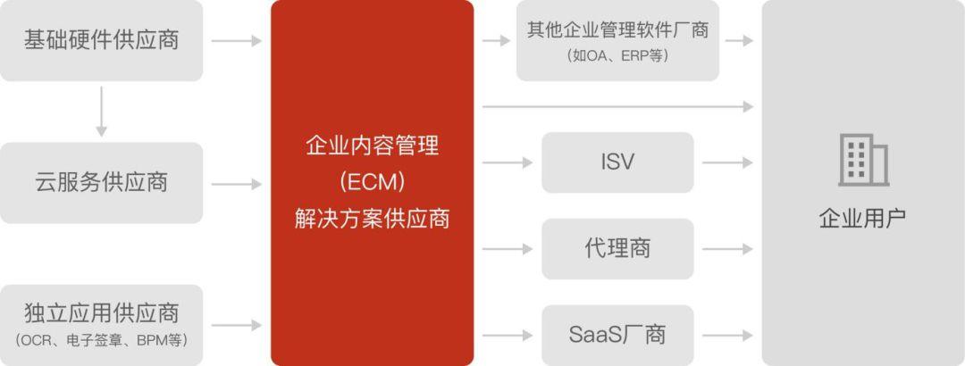 干货 | 中国企业内容管理（ECM）市场分析报告