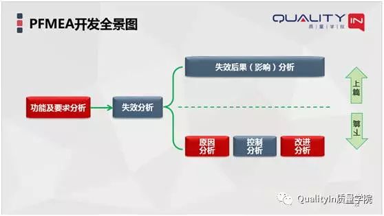 你们的PFMEA做的对吗？【QualityIn质量学院】