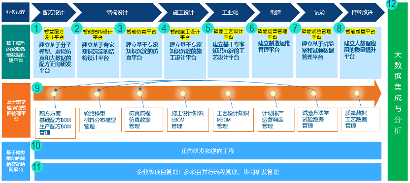 四维一体，正向重构｜浅谈轮胎行业正向研发平台建设