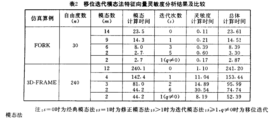 【独辟蹊径】结构特征向量导数计算的移位迭代模态法