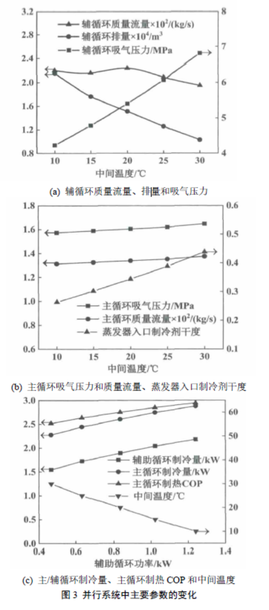 基于 GT-Suite 仿真的双跨临界CO₂ 并行系统性能分析及优化