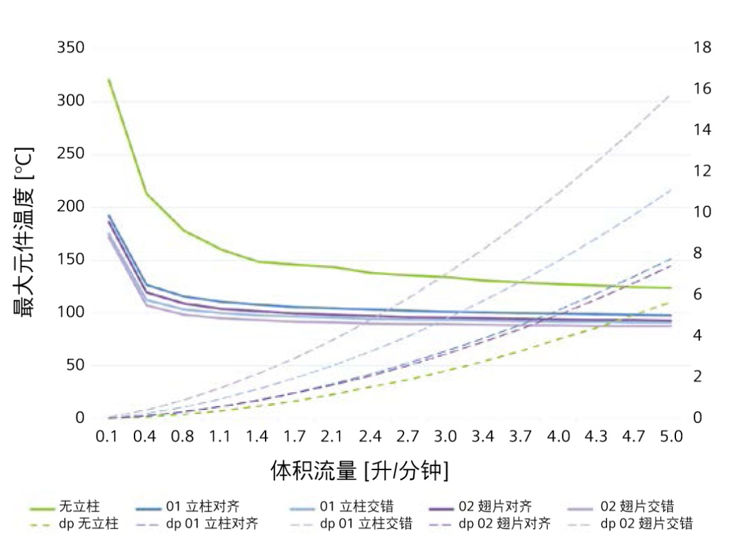 运用一维-三维计算流体动力学设计液冷航空电子设备