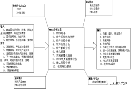 汽车嵌入式软件FMEA应用研究